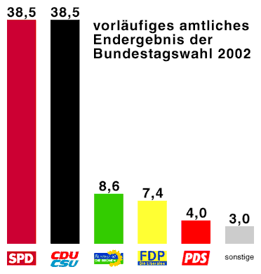 Bundestagswahl 2002